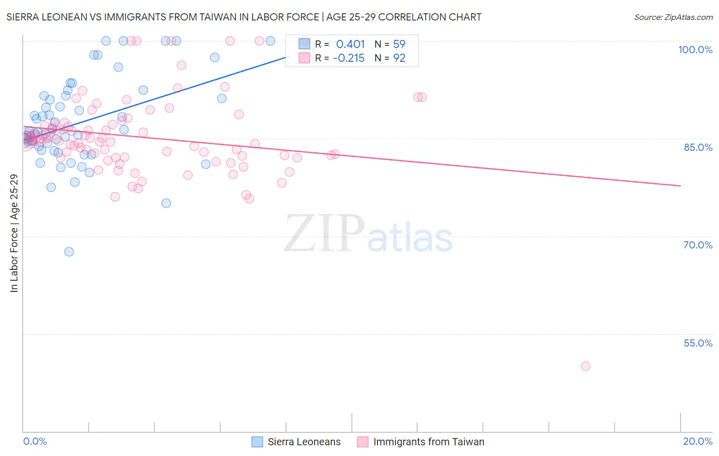 Sierra Leonean vs Immigrants from Taiwan In Labor Force | Age 25-29