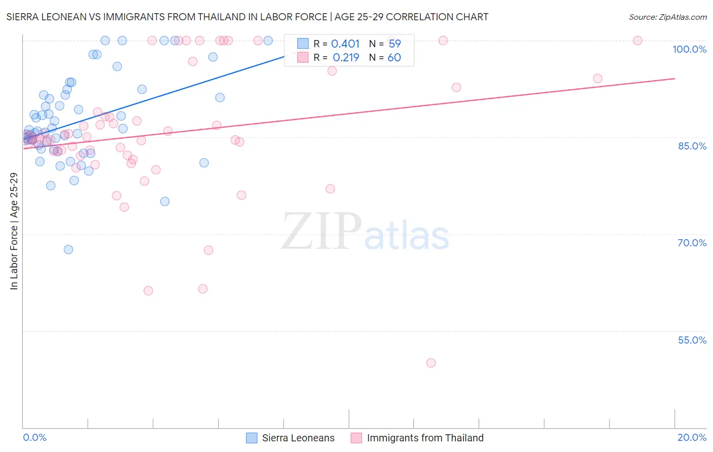 Sierra Leonean vs Immigrants from Thailand In Labor Force | Age 25-29