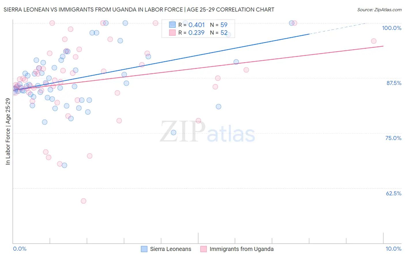 Sierra Leonean vs Immigrants from Uganda In Labor Force | Age 25-29