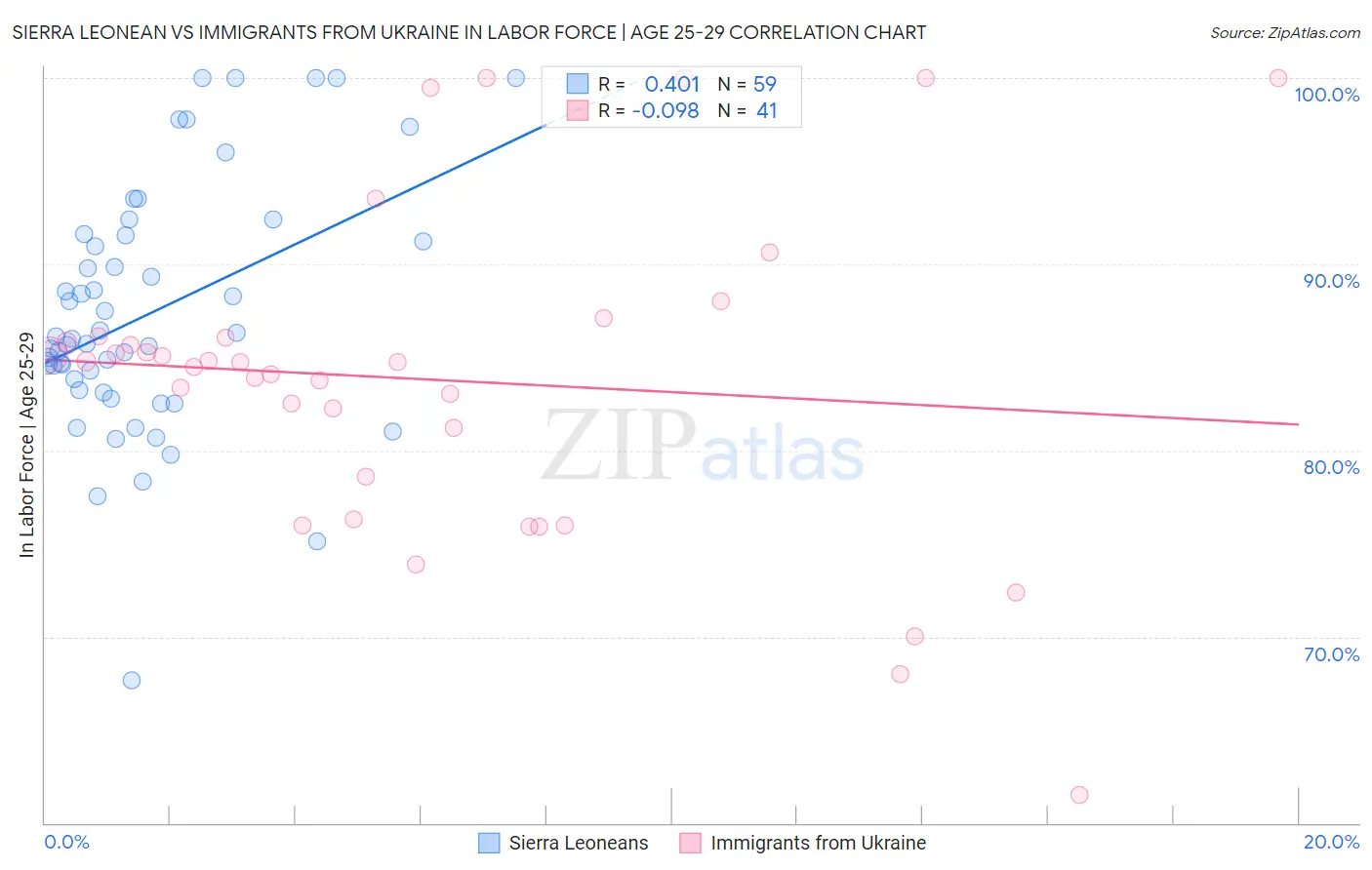 Sierra Leonean vs Immigrants from Ukraine In Labor Force | Age 25-29