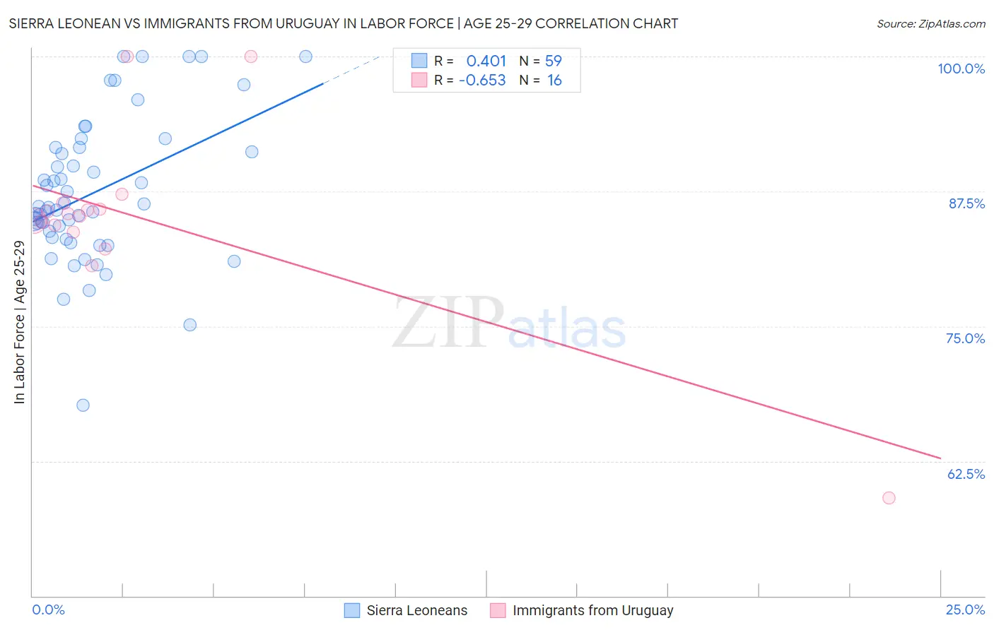 Sierra Leonean vs Immigrants from Uruguay In Labor Force | Age 25-29