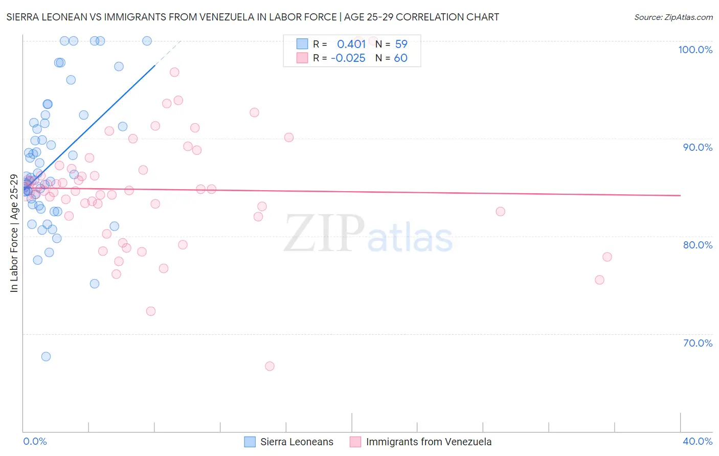 Sierra Leonean vs Immigrants from Venezuela In Labor Force | Age 25-29