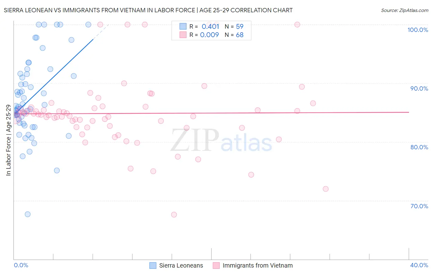 Sierra Leonean vs Immigrants from Vietnam In Labor Force | Age 25-29