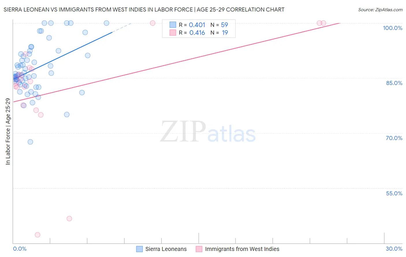 Sierra Leonean vs Immigrants from West Indies In Labor Force | Age 25-29