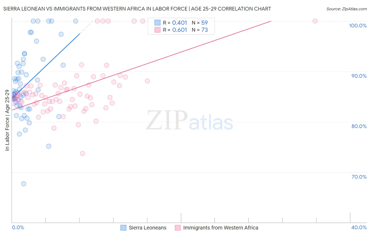 Sierra Leonean vs Immigrants from Western Africa In Labor Force | Age 25-29