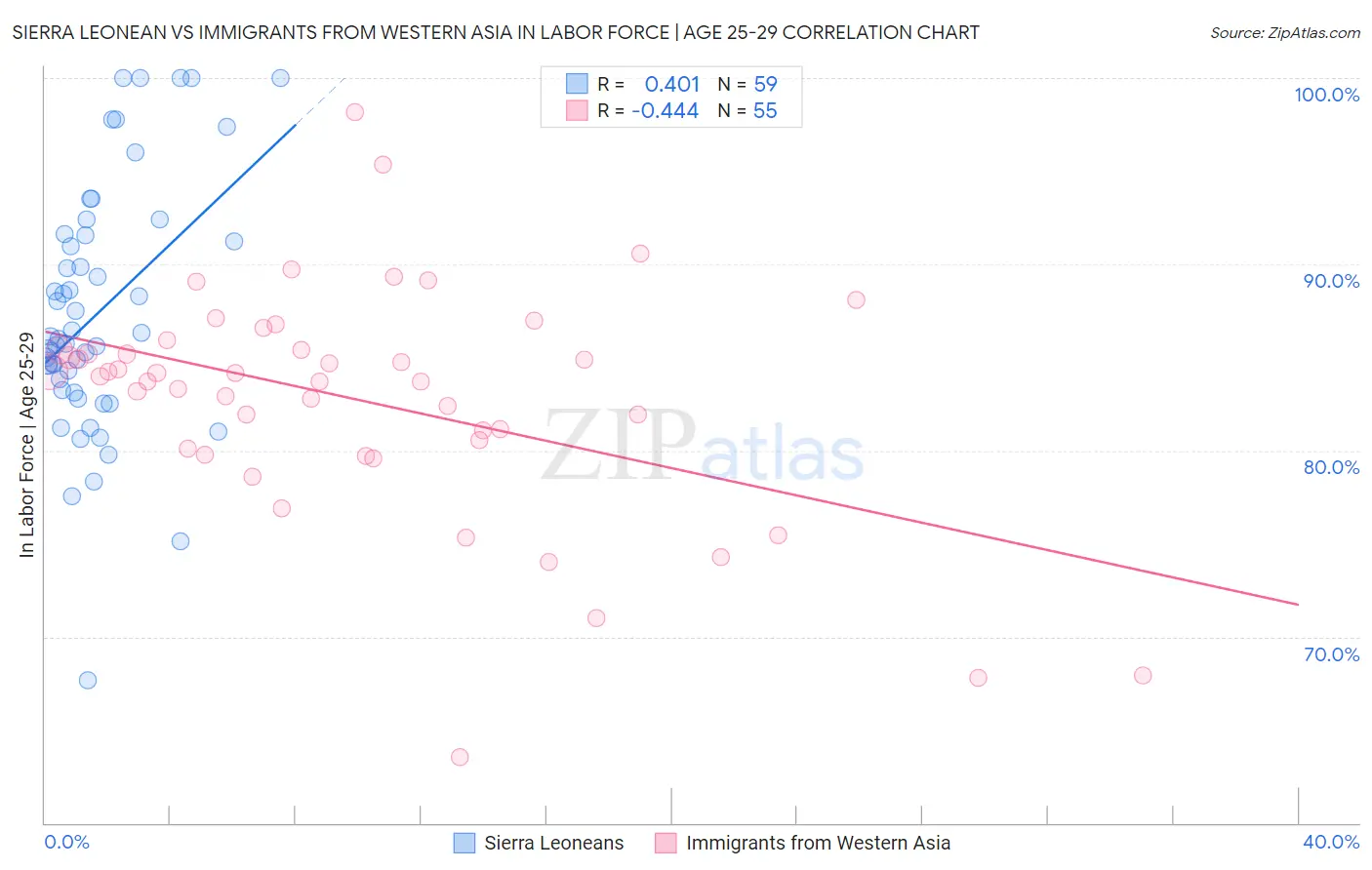 Sierra Leonean vs Immigrants from Western Asia In Labor Force | Age 25-29