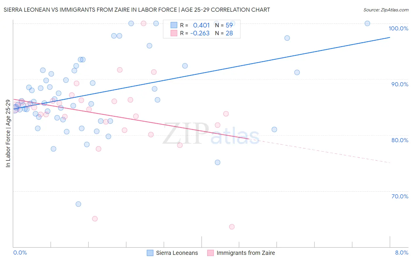 Sierra Leonean vs Immigrants from Zaire In Labor Force | Age 25-29