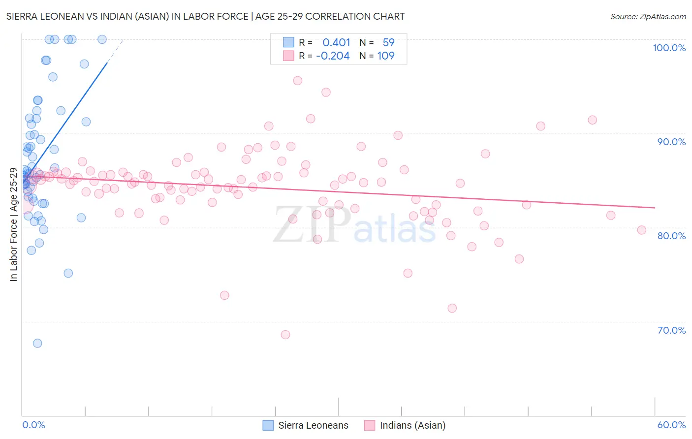 Sierra Leonean vs Indian (Asian) In Labor Force | Age 25-29