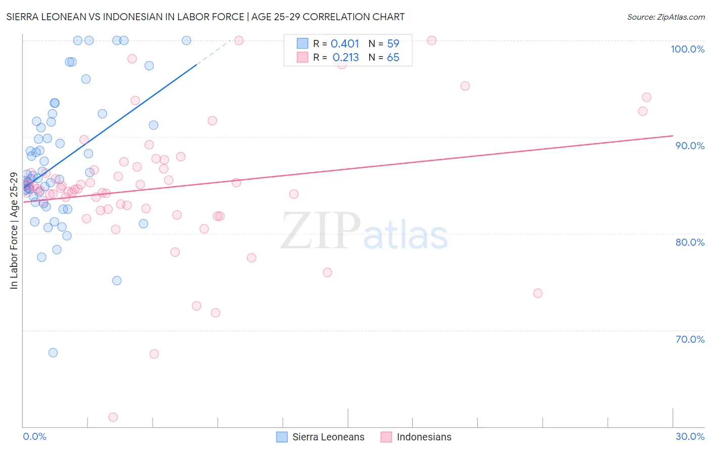 Sierra Leonean vs Indonesian In Labor Force | Age 25-29