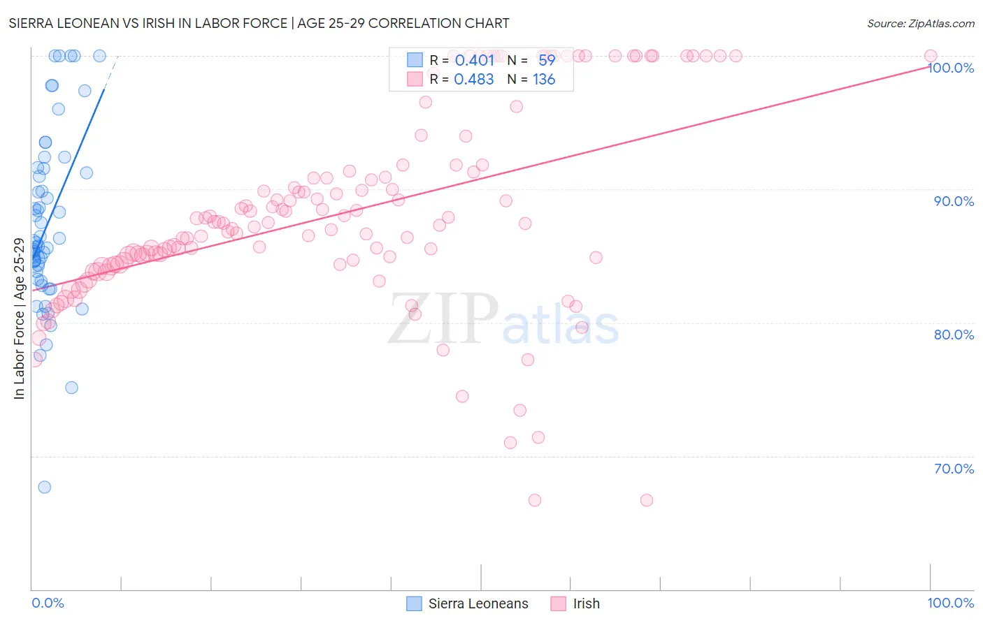 Sierra Leonean vs Irish In Labor Force | Age 25-29