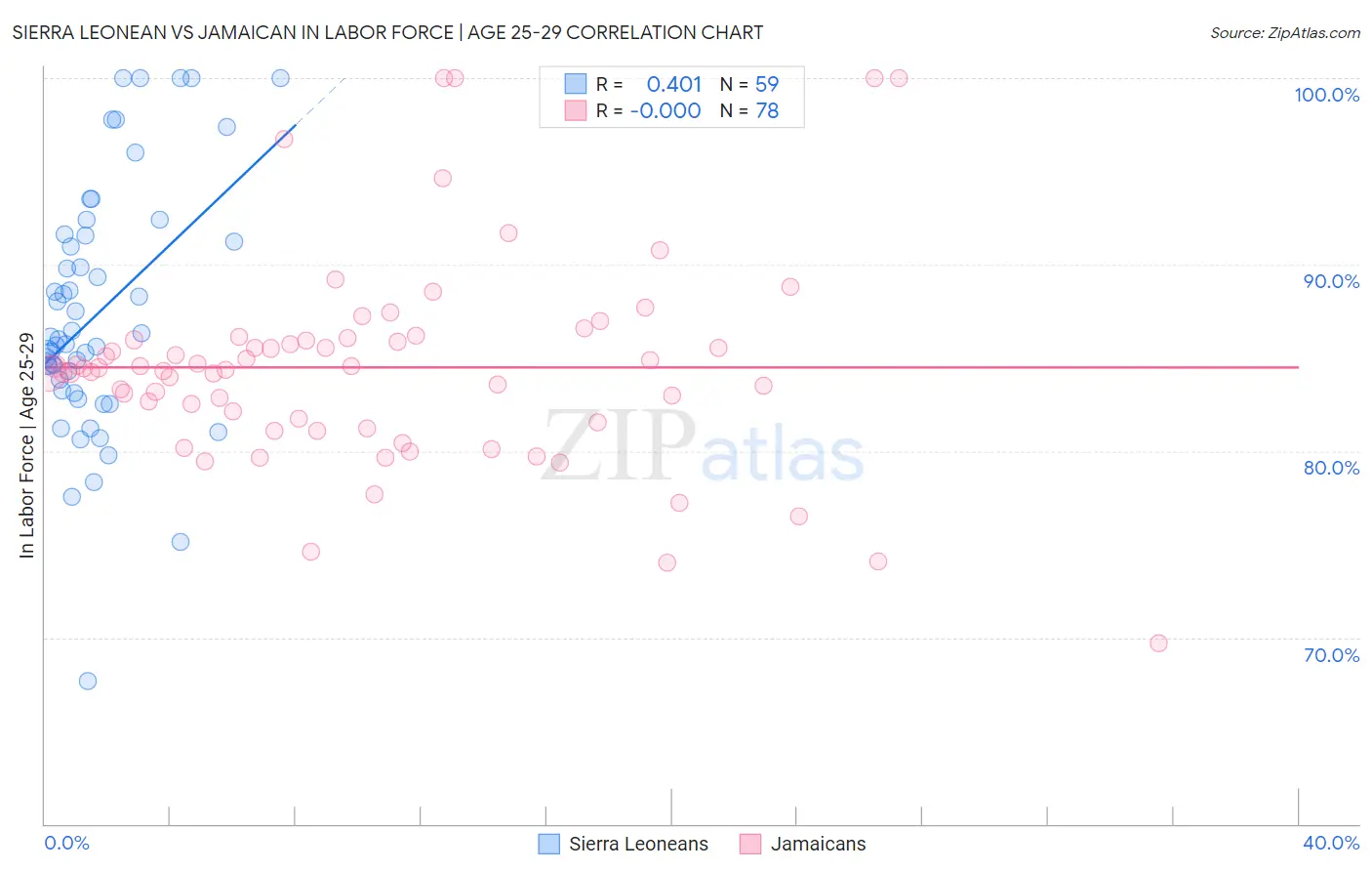 Sierra Leonean vs Jamaican In Labor Force | Age 25-29
