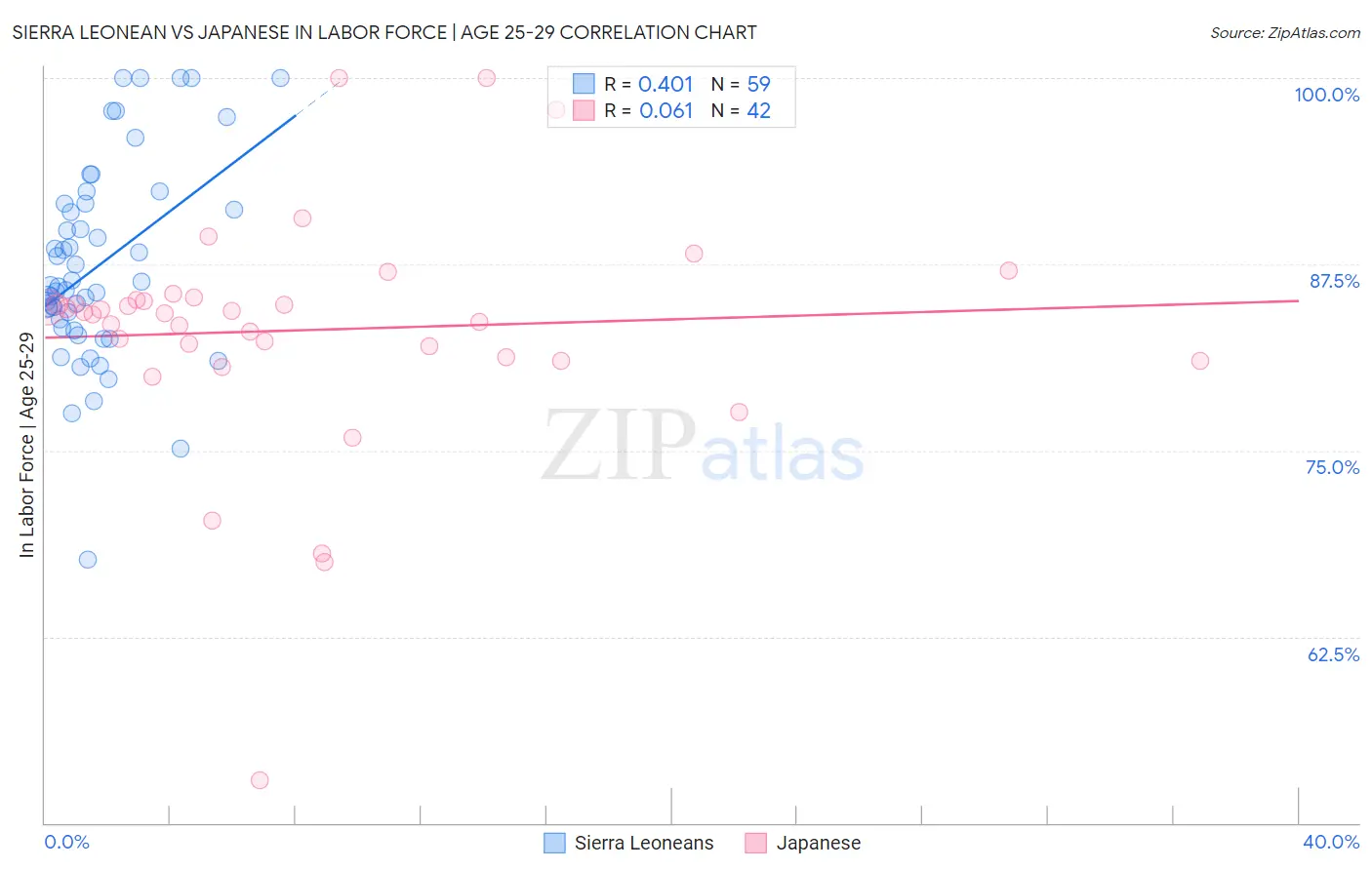 Sierra Leonean vs Japanese In Labor Force | Age 25-29