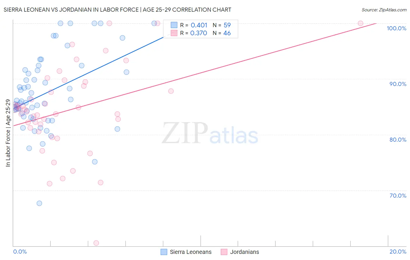 Sierra Leonean vs Jordanian In Labor Force | Age 25-29