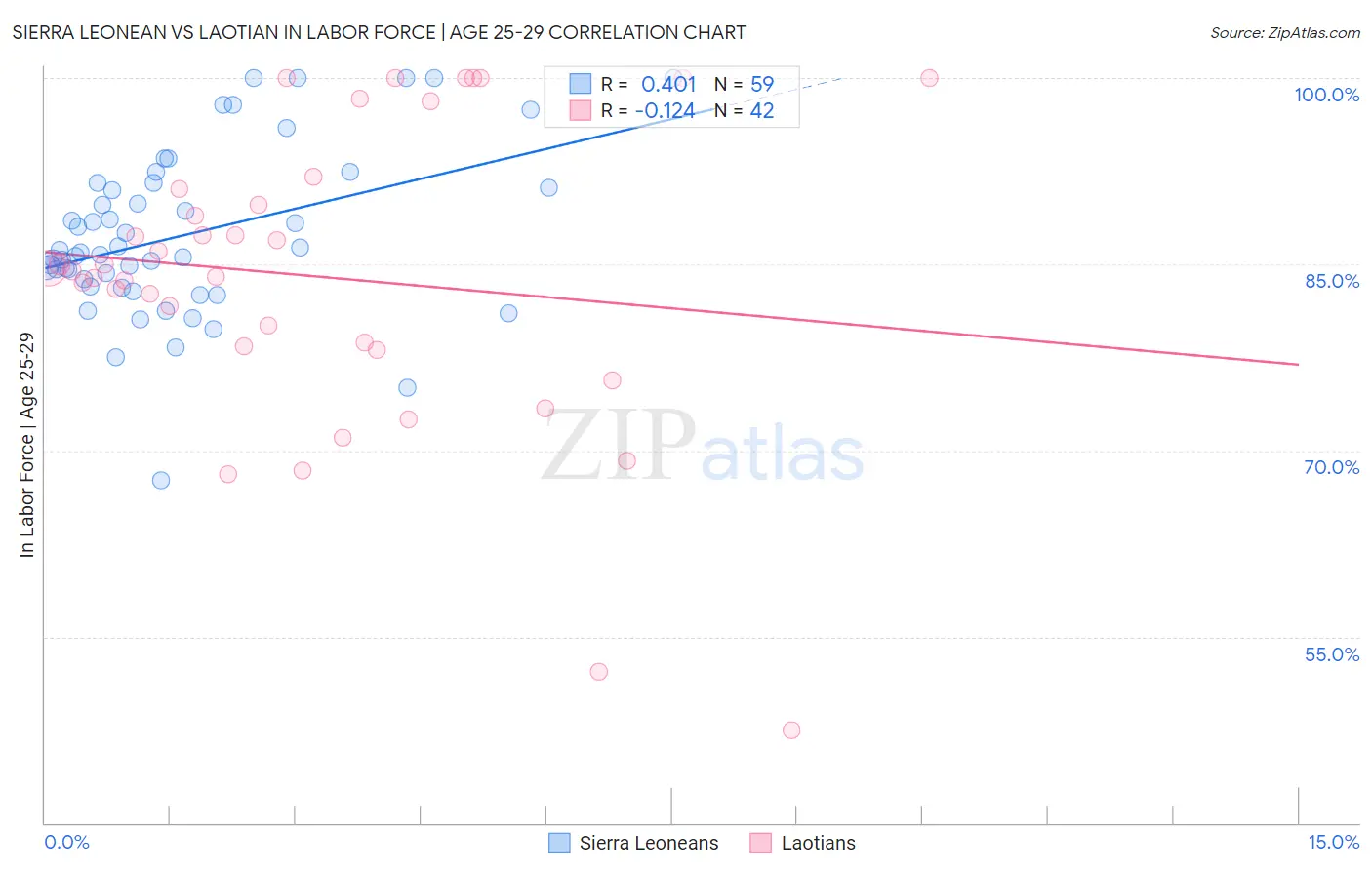 Sierra Leonean vs Laotian In Labor Force | Age 25-29
