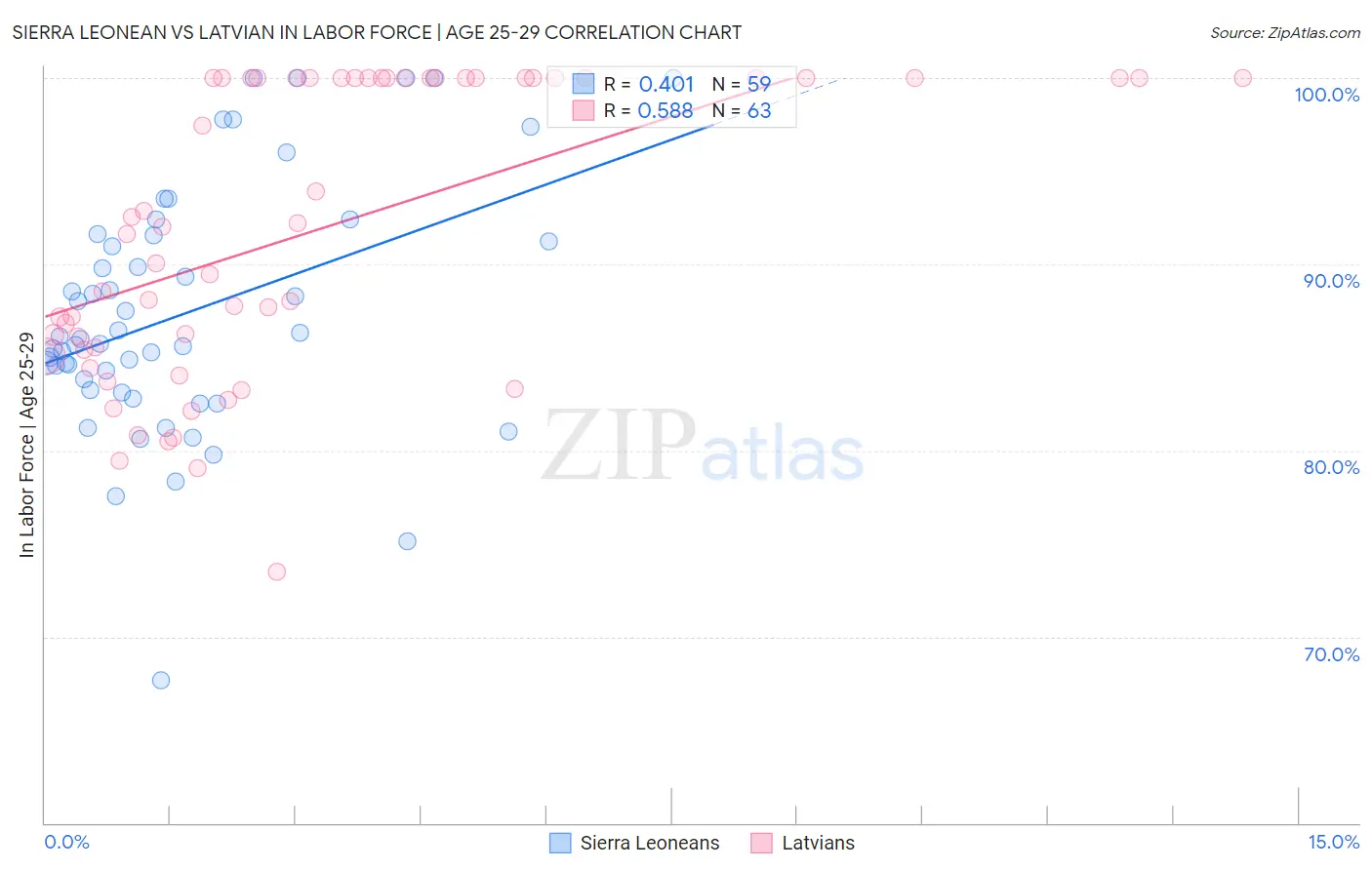Sierra Leonean vs Latvian In Labor Force | Age 25-29