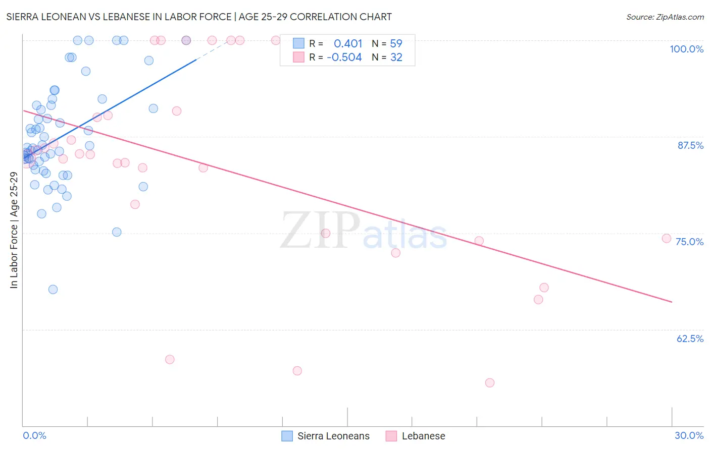 Sierra Leonean vs Lebanese In Labor Force | Age 25-29