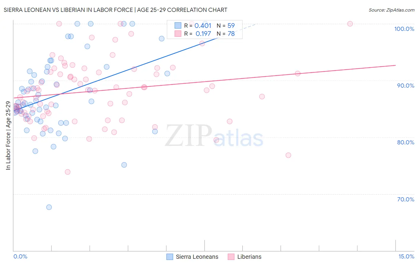 Sierra Leonean vs Liberian In Labor Force | Age 25-29