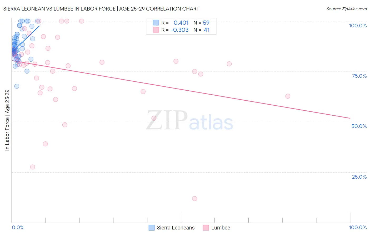 Sierra Leonean vs Lumbee In Labor Force | Age 25-29