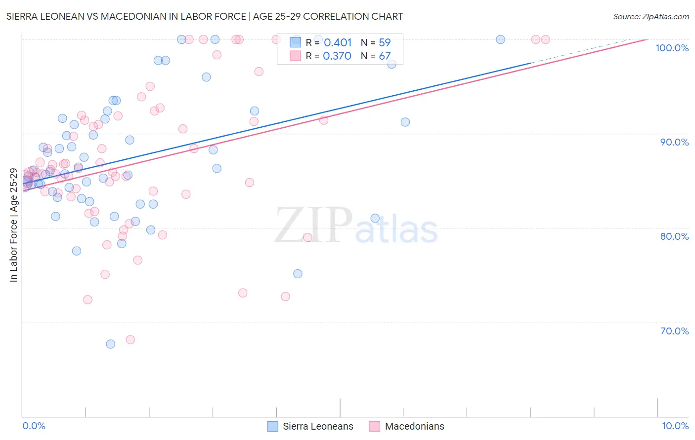 Sierra Leonean vs Macedonian In Labor Force | Age 25-29