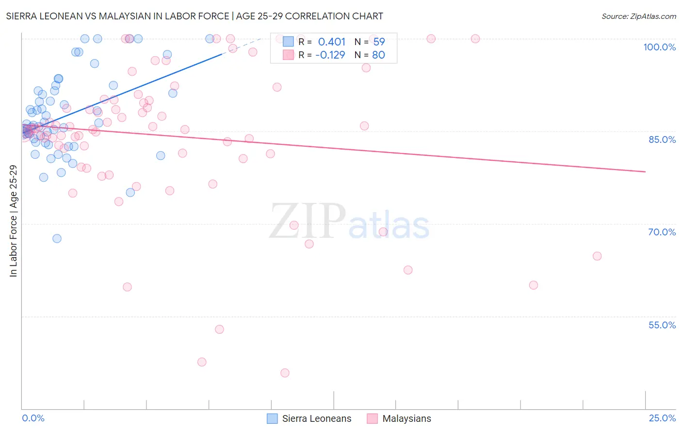 Sierra Leonean vs Malaysian In Labor Force | Age 25-29