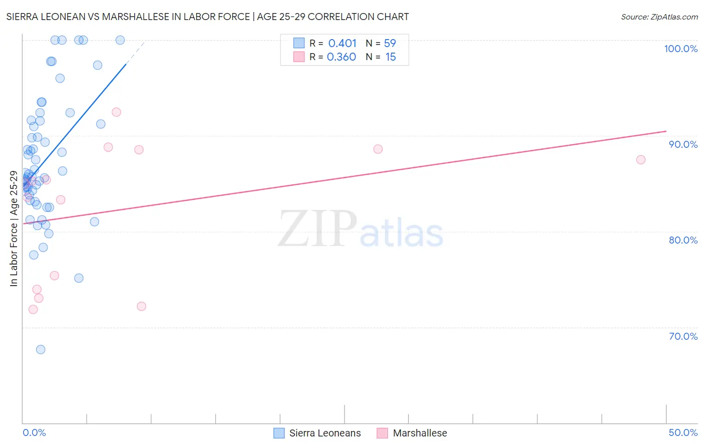 Sierra Leonean vs Marshallese In Labor Force | Age 25-29