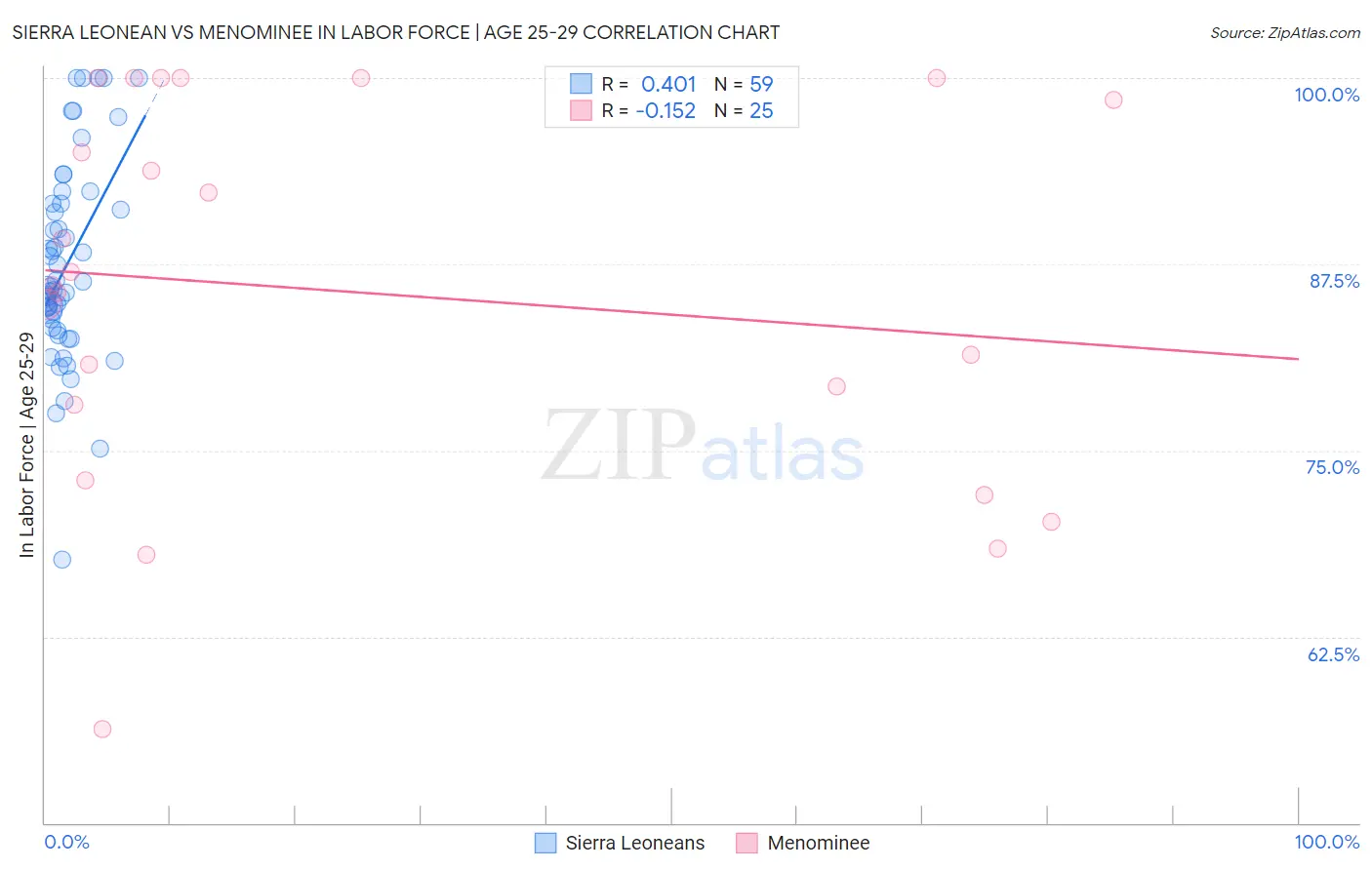 Sierra Leonean vs Menominee In Labor Force | Age 25-29