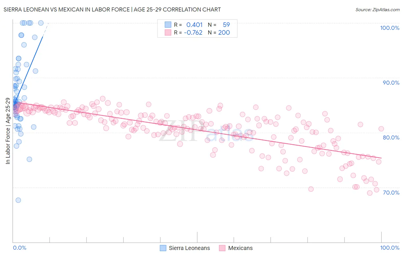 Sierra Leonean vs Mexican In Labor Force | Age 25-29