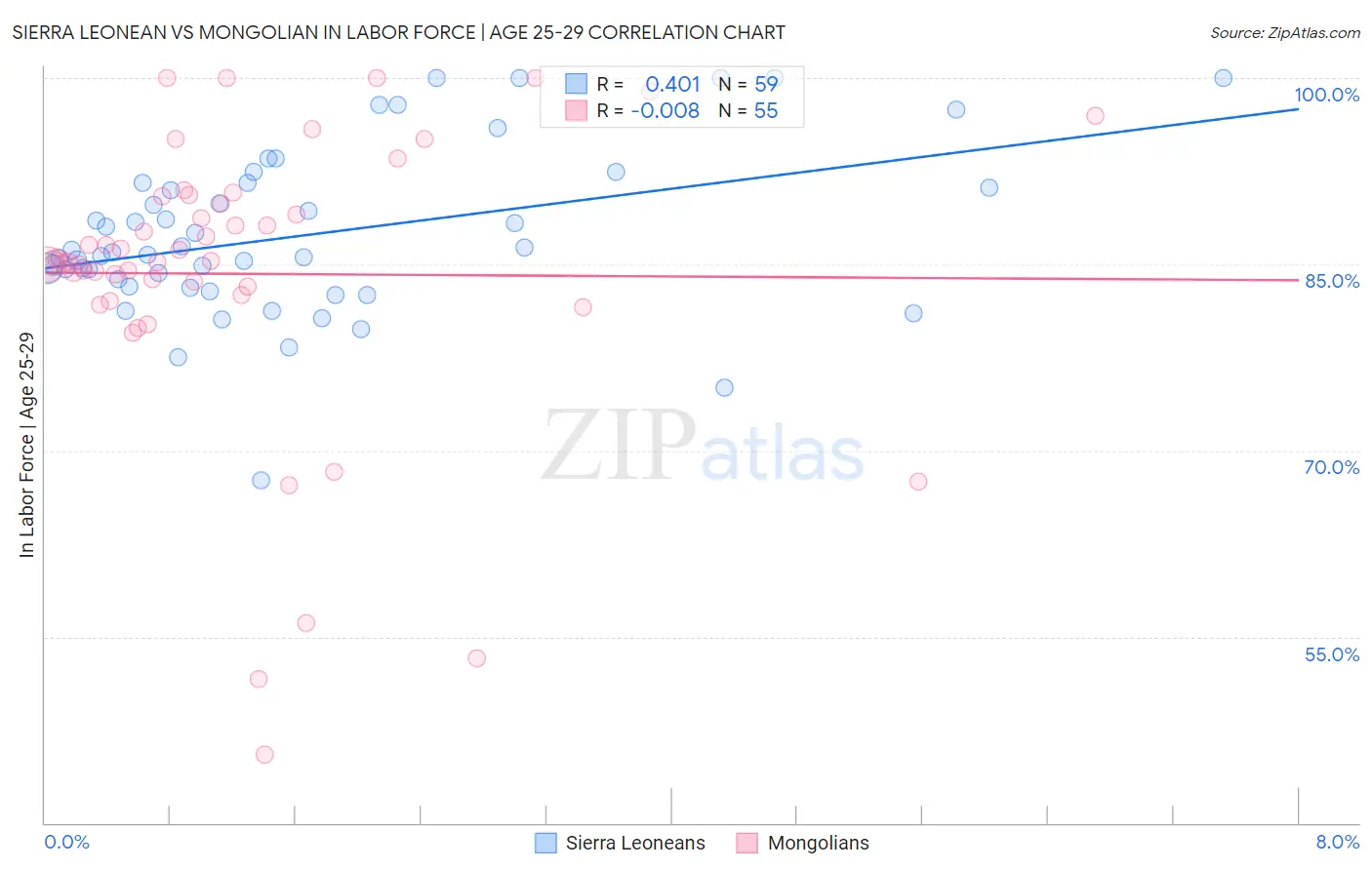 Sierra Leonean vs Mongolian In Labor Force | Age 25-29