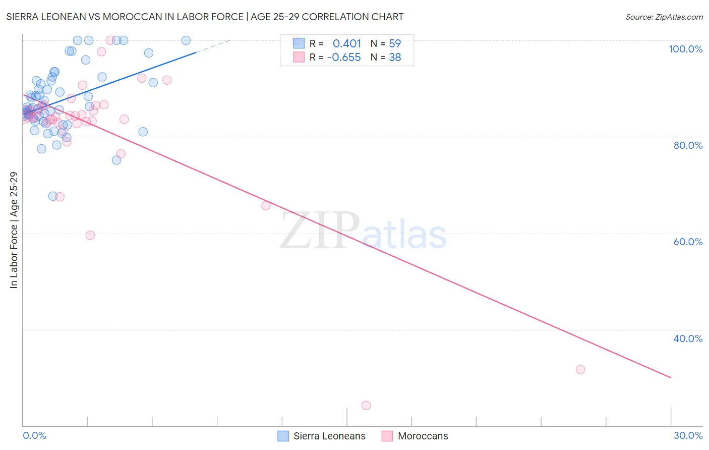Sierra Leonean vs Moroccan In Labor Force | Age 25-29