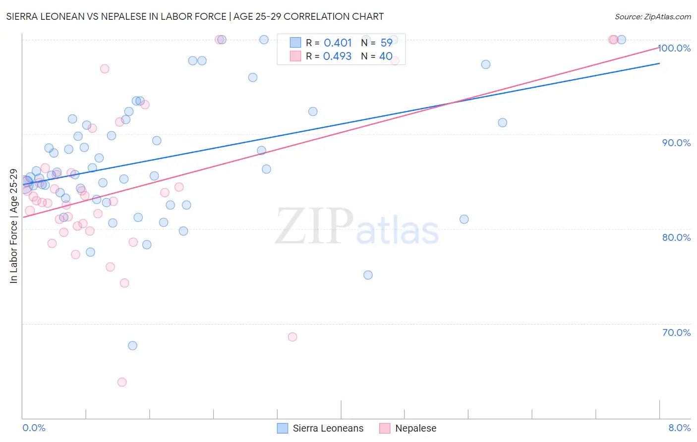 Sierra Leonean vs Nepalese In Labor Force | Age 25-29