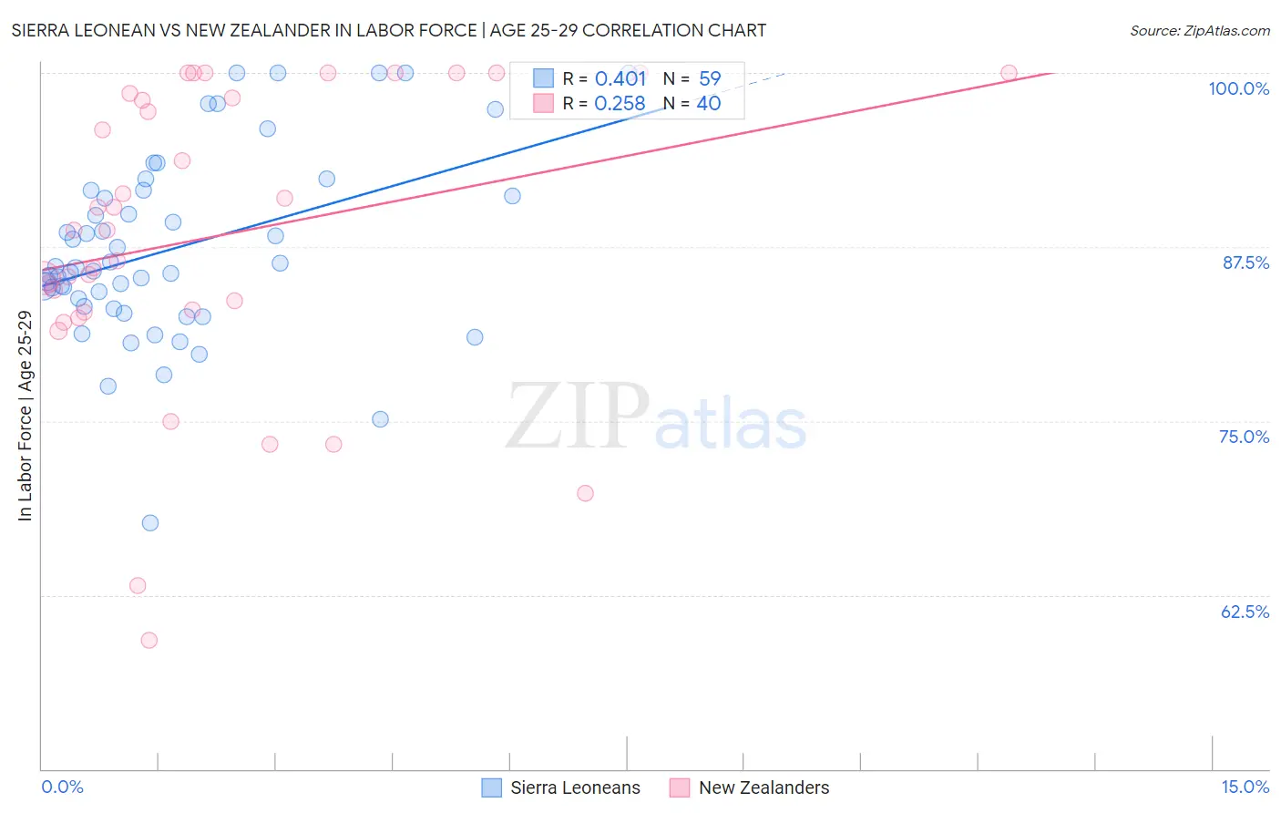 Sierra Leonean vs New Zealander In Labor Force | Age 25-29