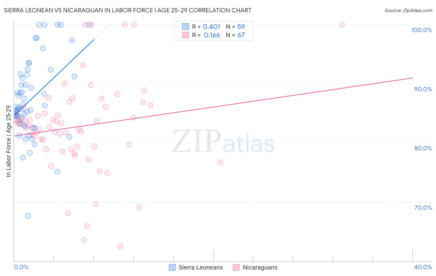 Sierra Leonean vs Nicaraguan In Labor Force | Age 25-29
