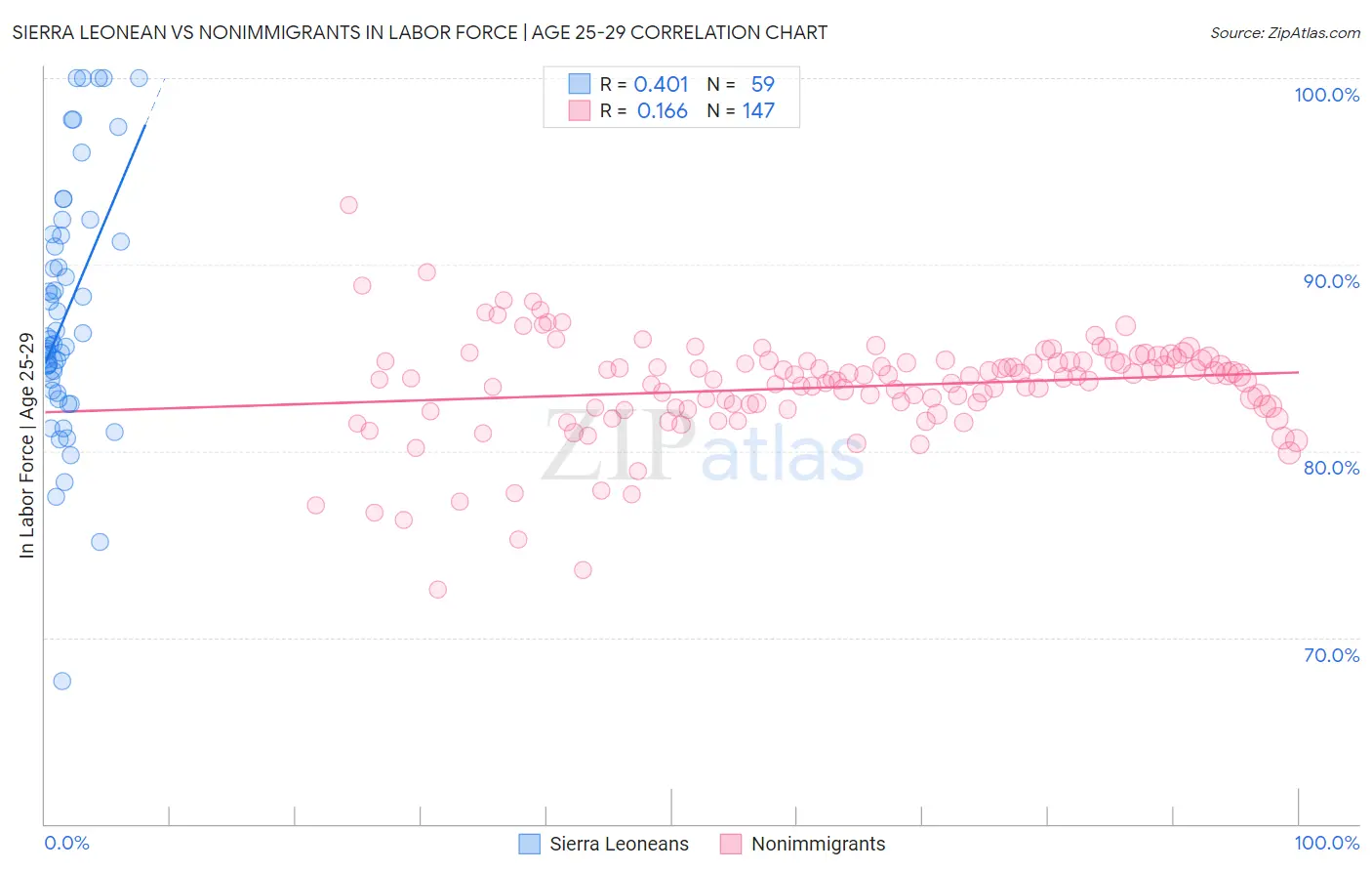 Sierra Leonean vs Nonimmigrants In Labor Force | Age 25-29