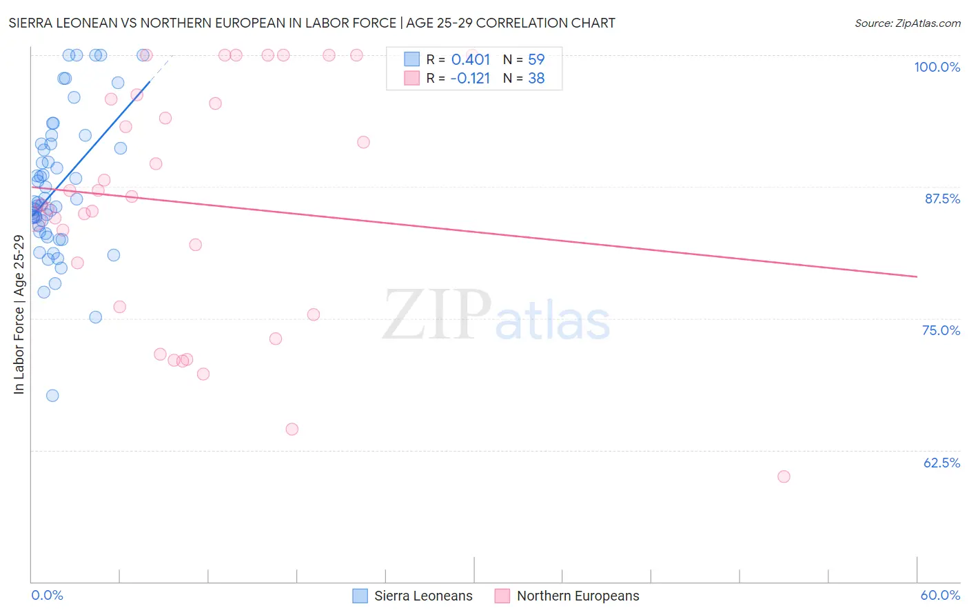 Sierra Leonean vs Northern European In Labor Force | Age 25-29
