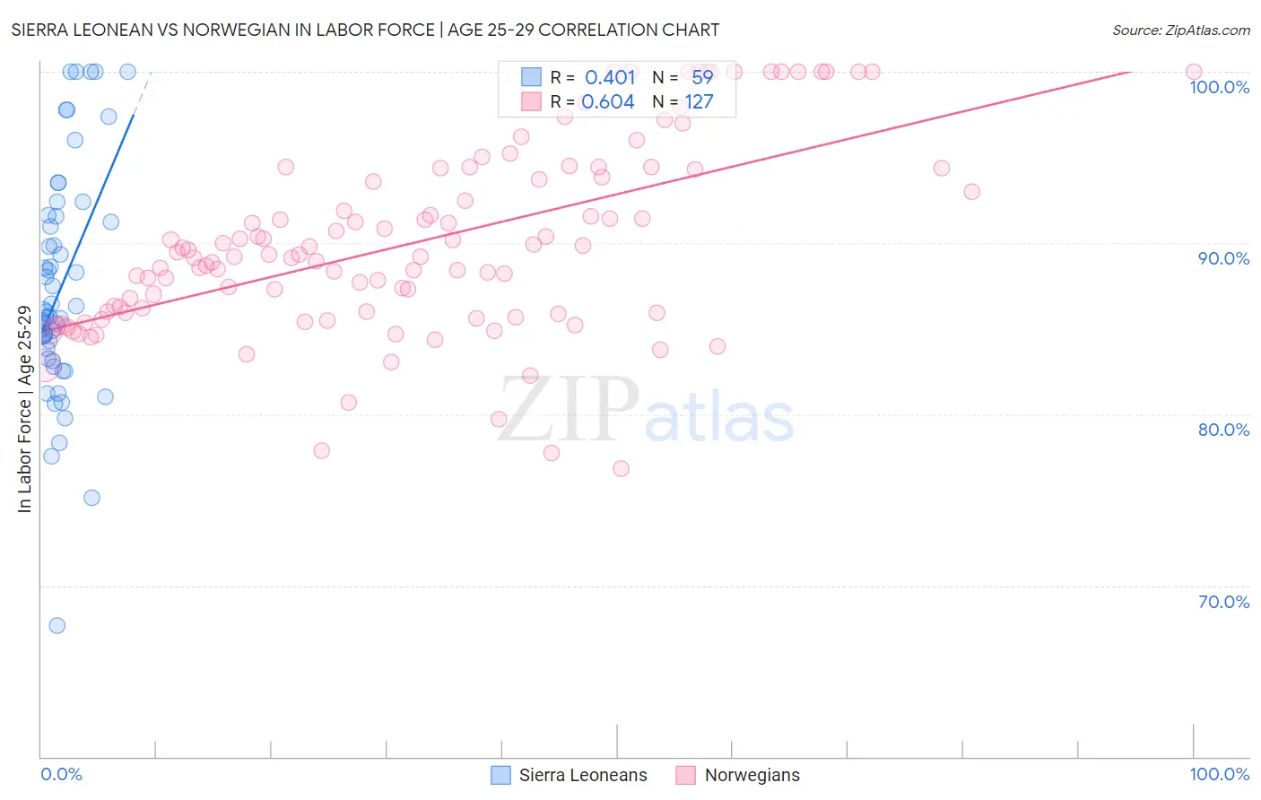 Sierra Leonean vs Norwegian In Labor Force | Age 25-29