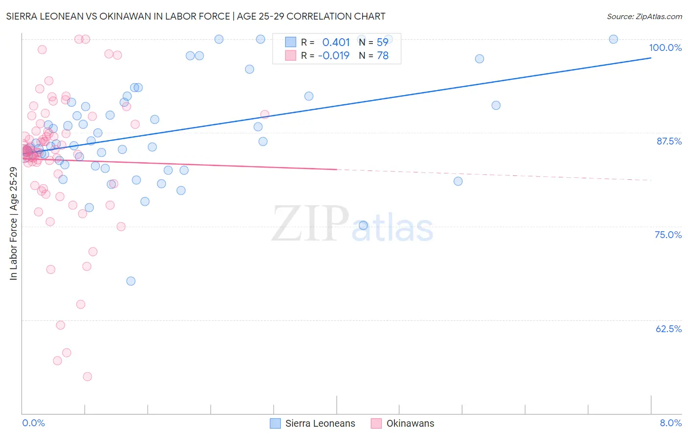 Sierra Leonean vs Okinawan In Labor Force | Age 25-29