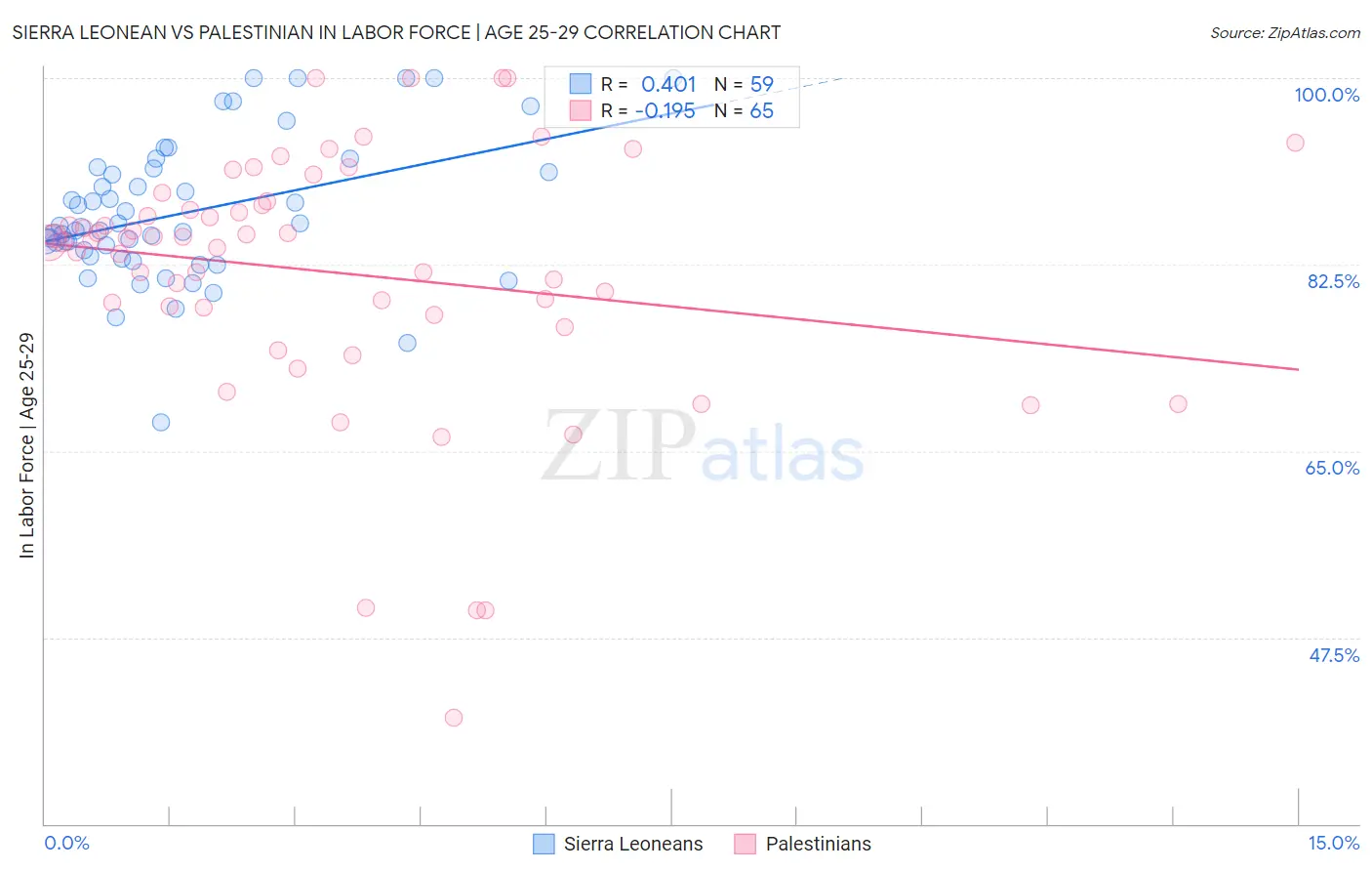 Sierra Leonean vs Palestinian In Labor Force | Age 25-29