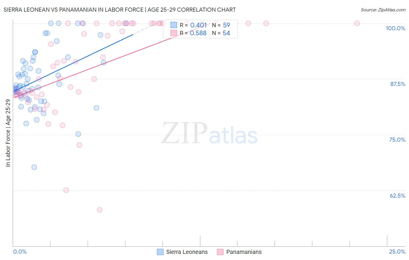 Sierra Leonean vs Panamanian In Labor Force | Age 25-29