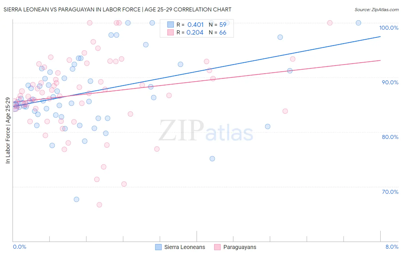 Sierra Leonean vs Paraguayan In Labor Force | Age 25-29