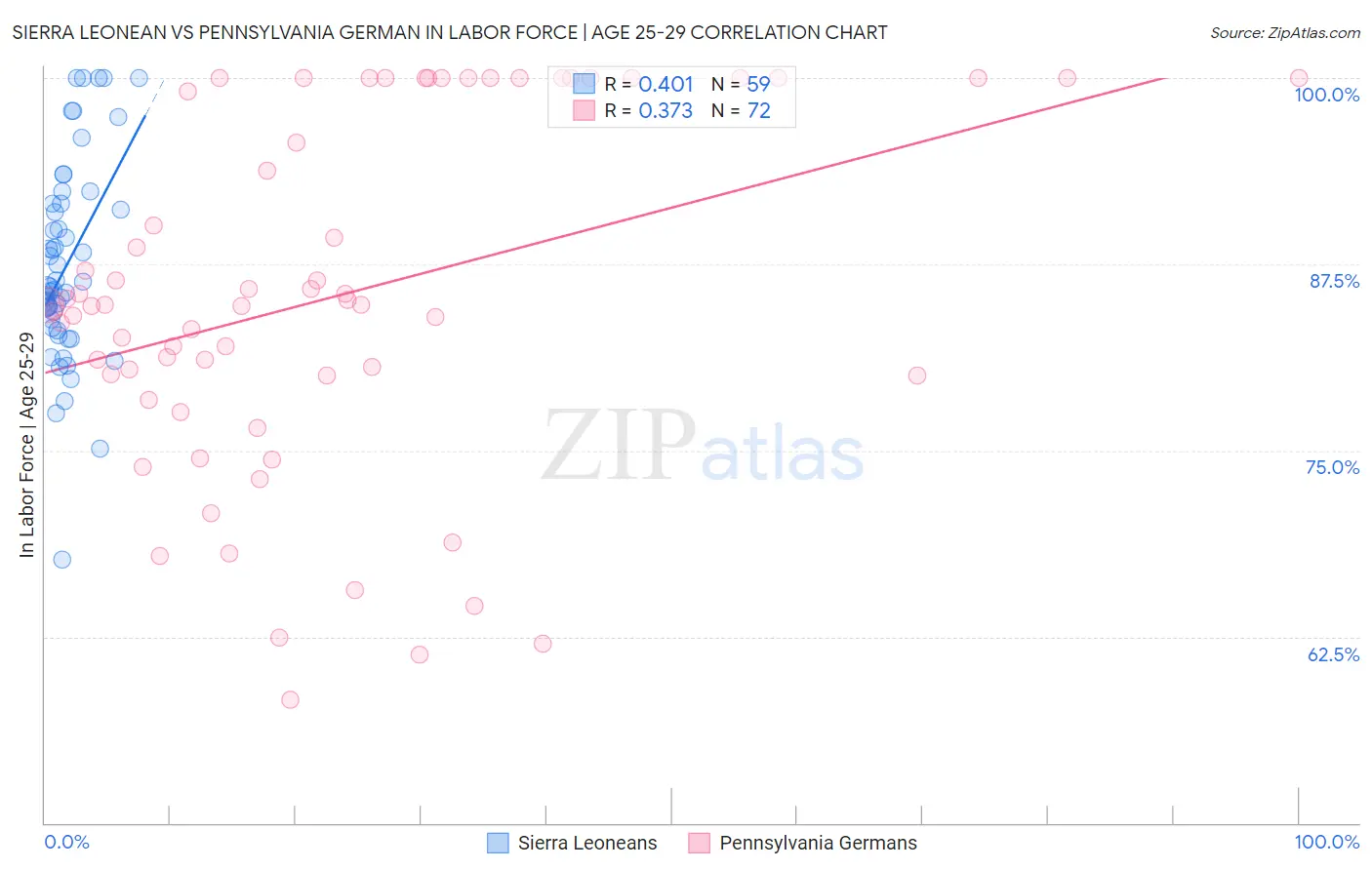 Sierra Leonean vs Pennsylvania German In Labor Force | Age 25-29
