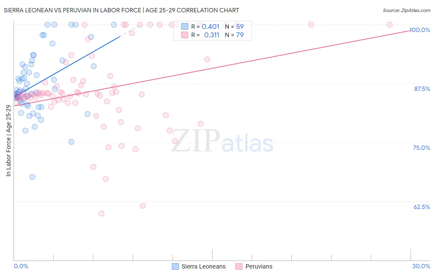 Sierra Leonean vs Peruvian In Labor Force | Age 25-29