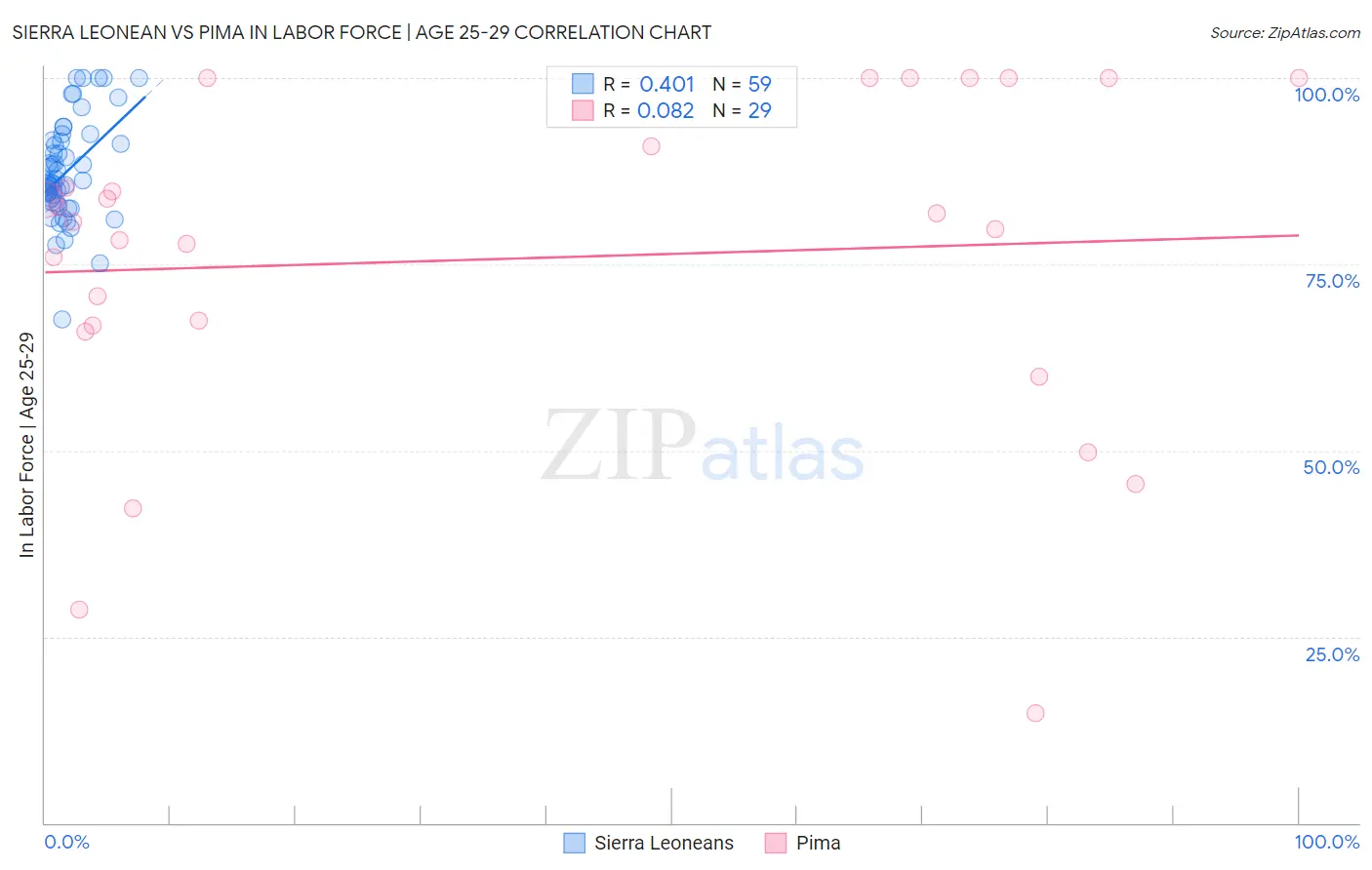 Sierra Leonean vs Pima In Labor Force | Age 25-29