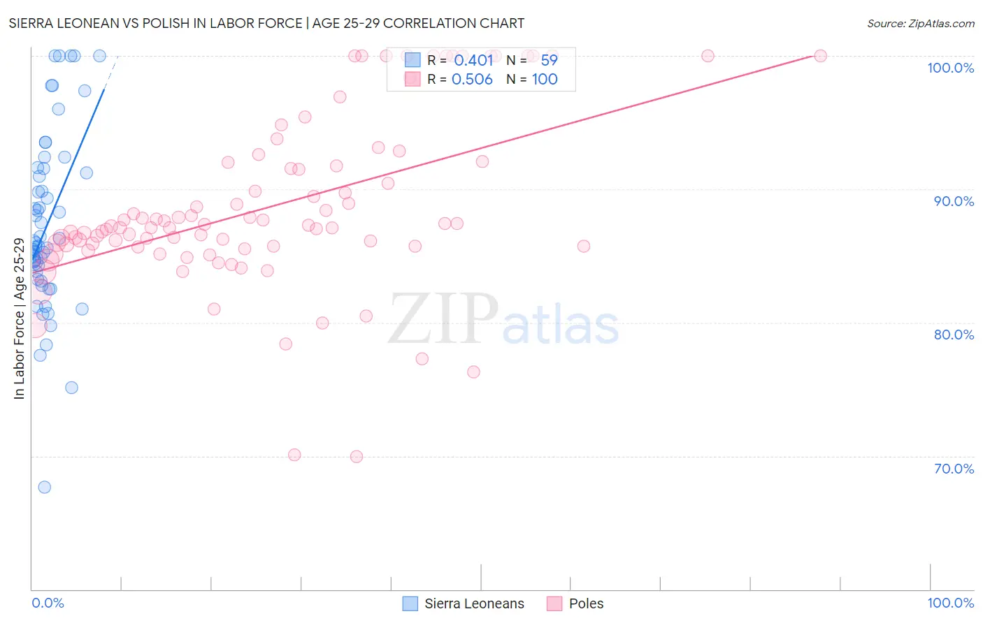 Sierra Leonean vs Polish In Labor Force | Age 25-29
