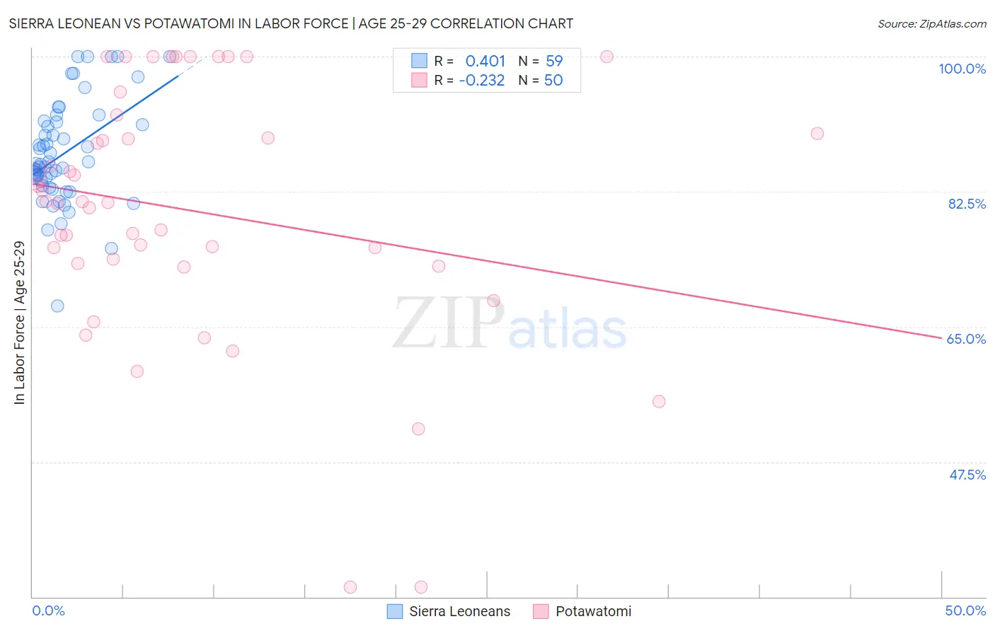 Sierra Leonean vs Potawatomi In Labor Force | Age 25-29
