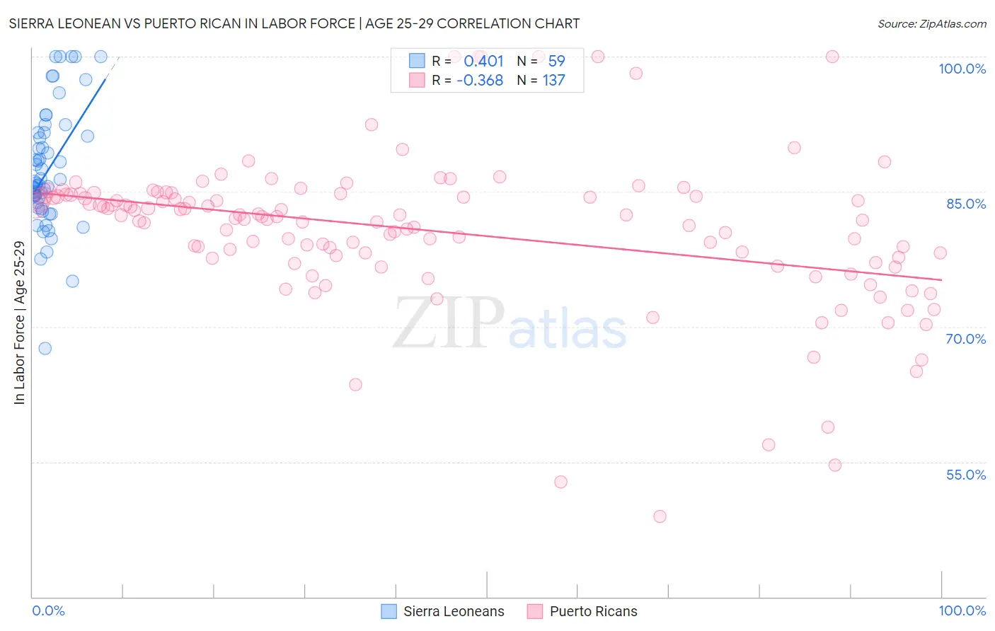 Sierra Leonean vs Puerto Rican In Labor Force | Age 25-29