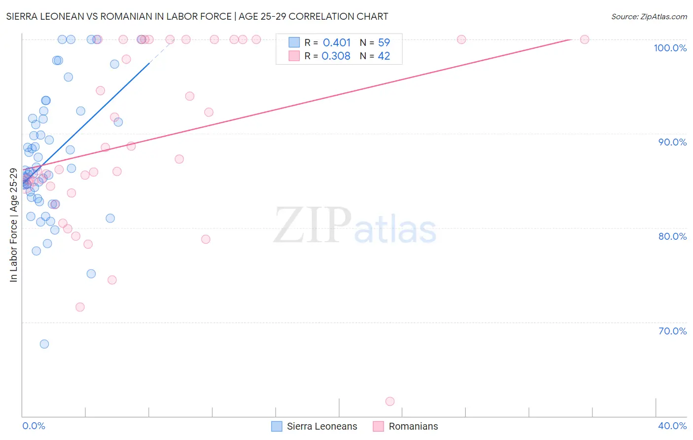Sierra Leonean vs Romanian In Labor Force | Age 25-29