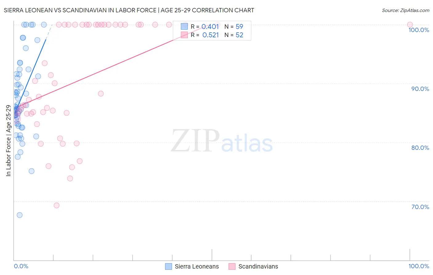 Sierra Leonean vs Scandinavian In Labor Force | Age 25-29