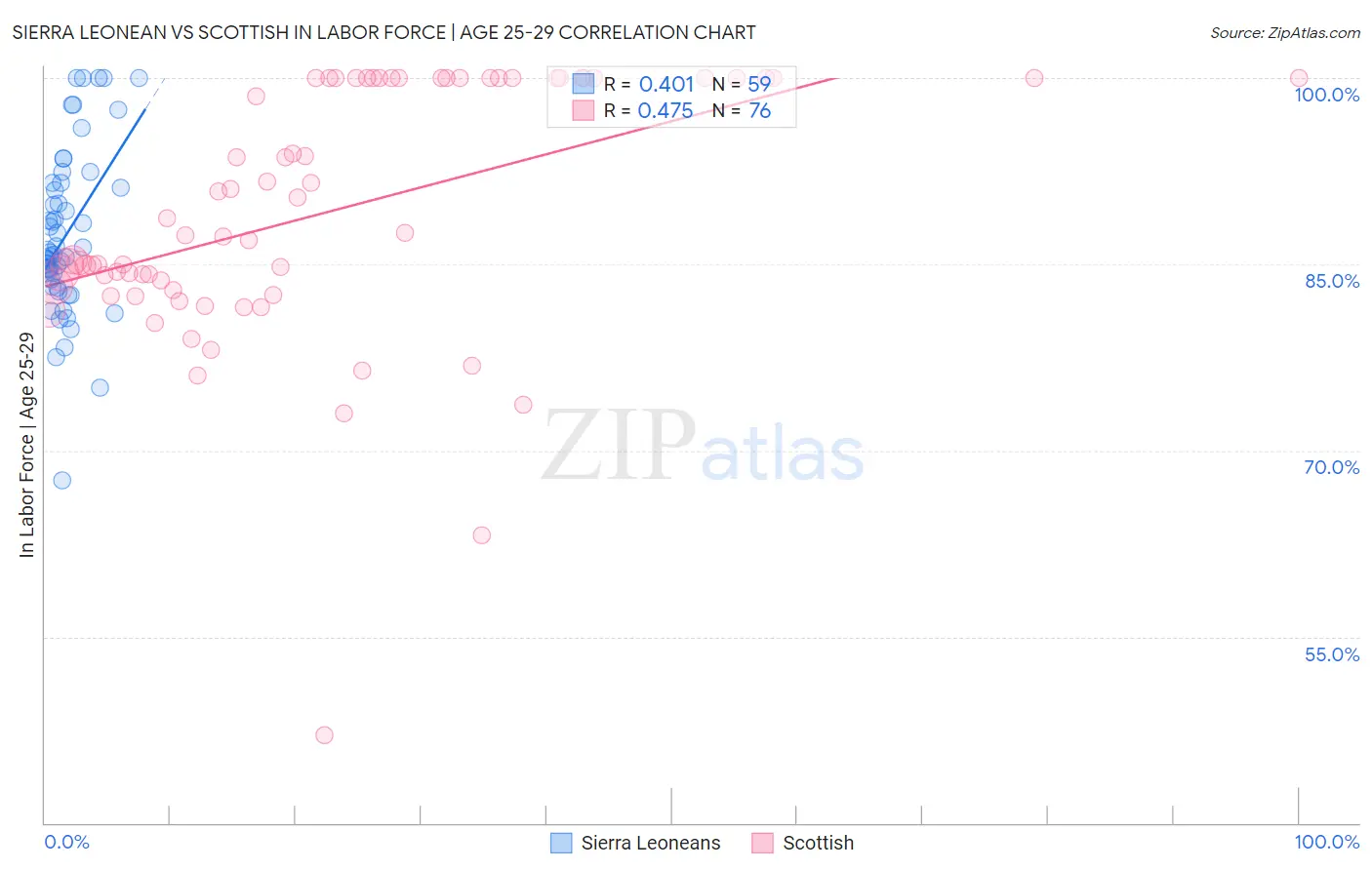 Sierra Leonean vs Scottish In Labor Force | Age 25-29