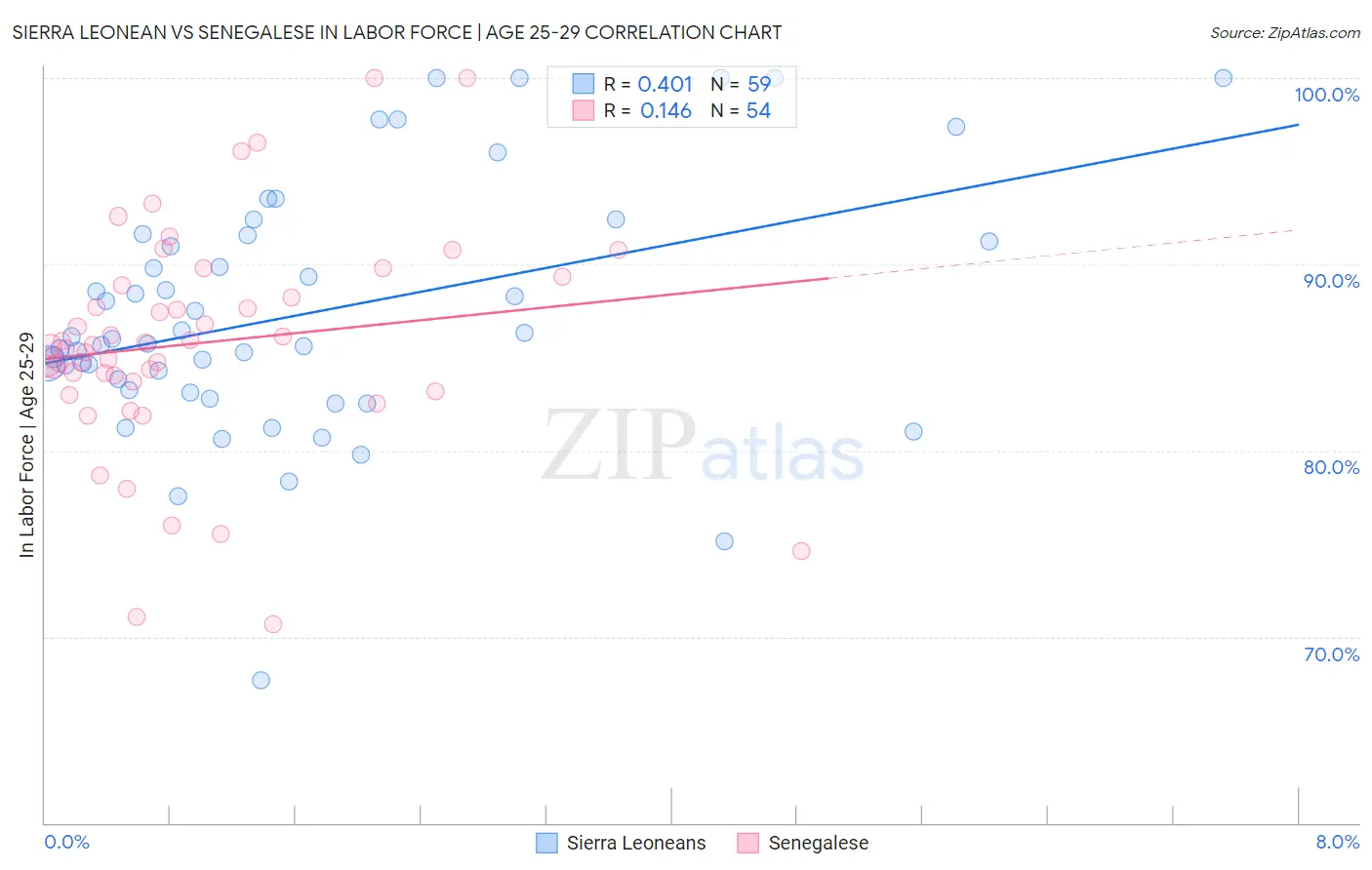Sierra Leonean vs Senegalese In Labor Force | Age 25-29