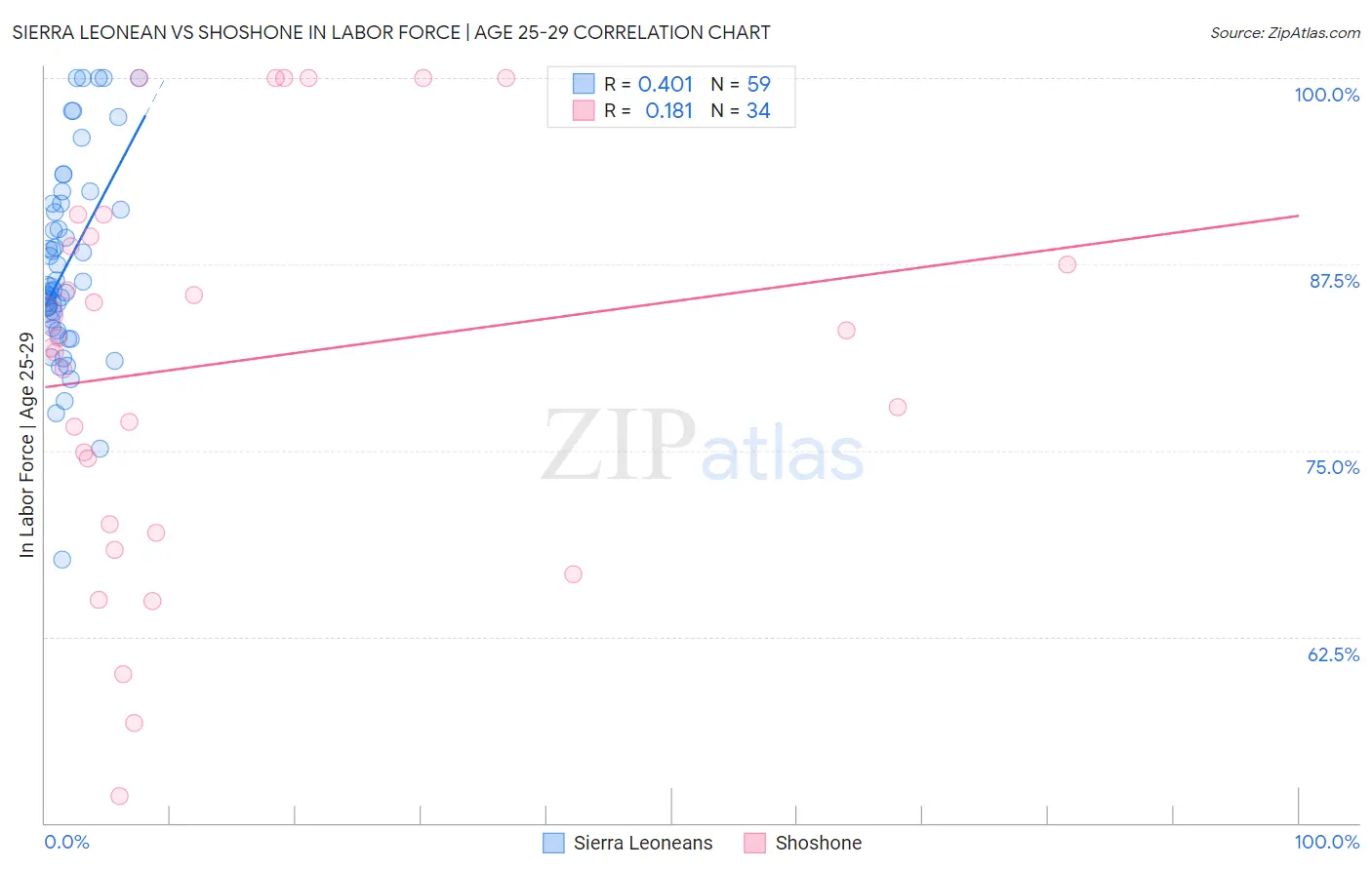 Sierra Leonean vs Shoshone In Labor Force | Age 25-29